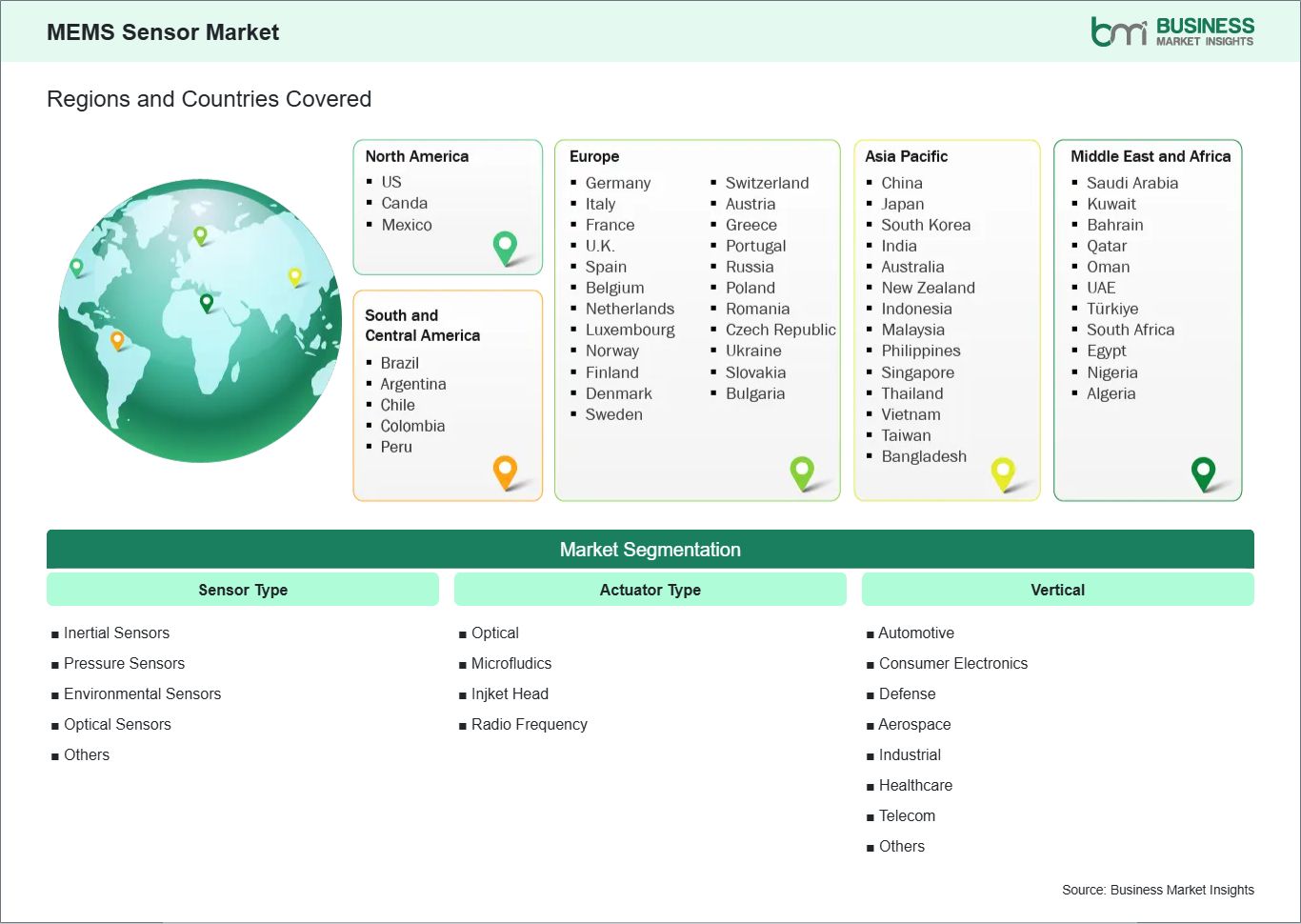 Global Market Geography