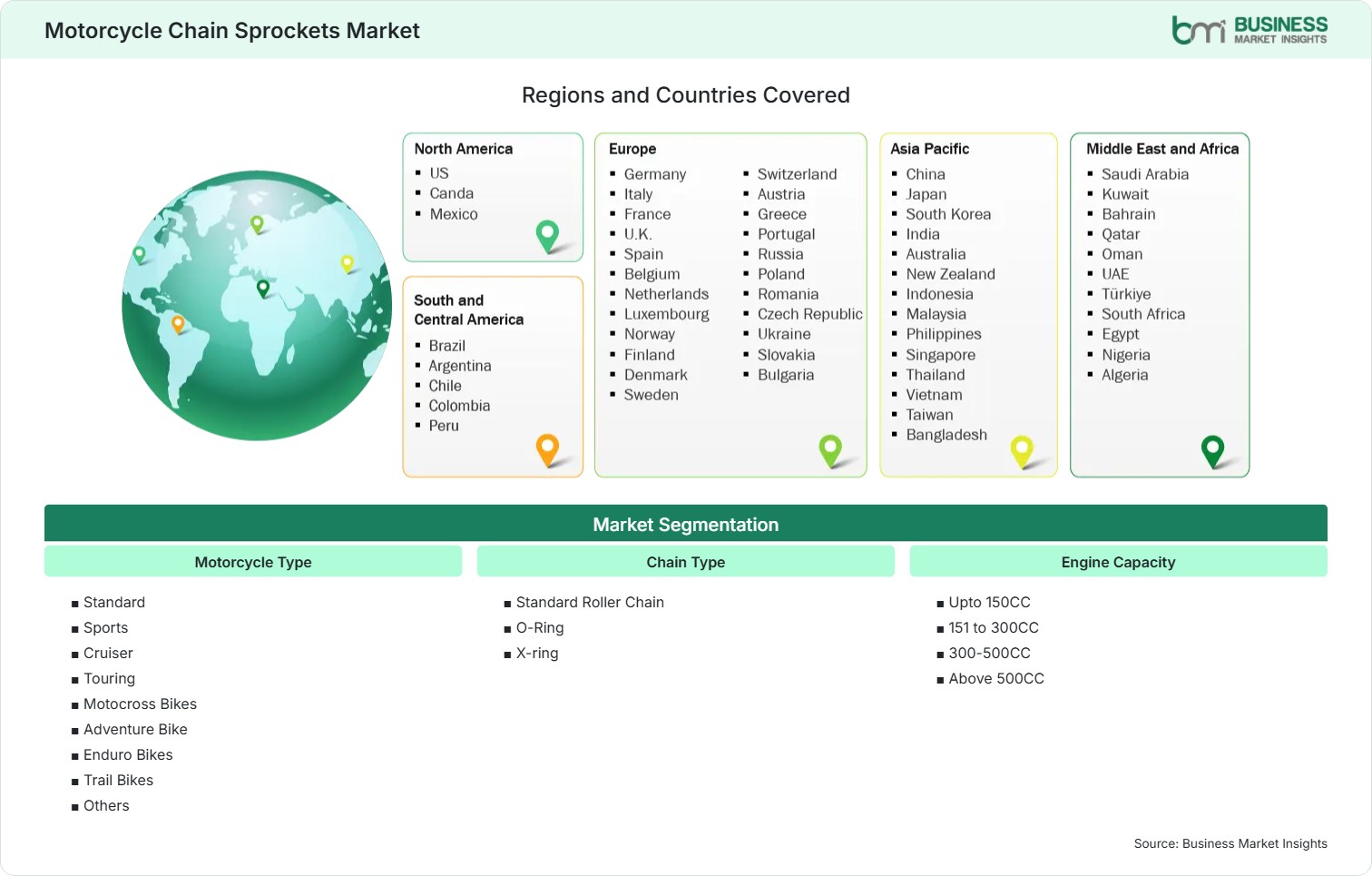 Global Market Geography