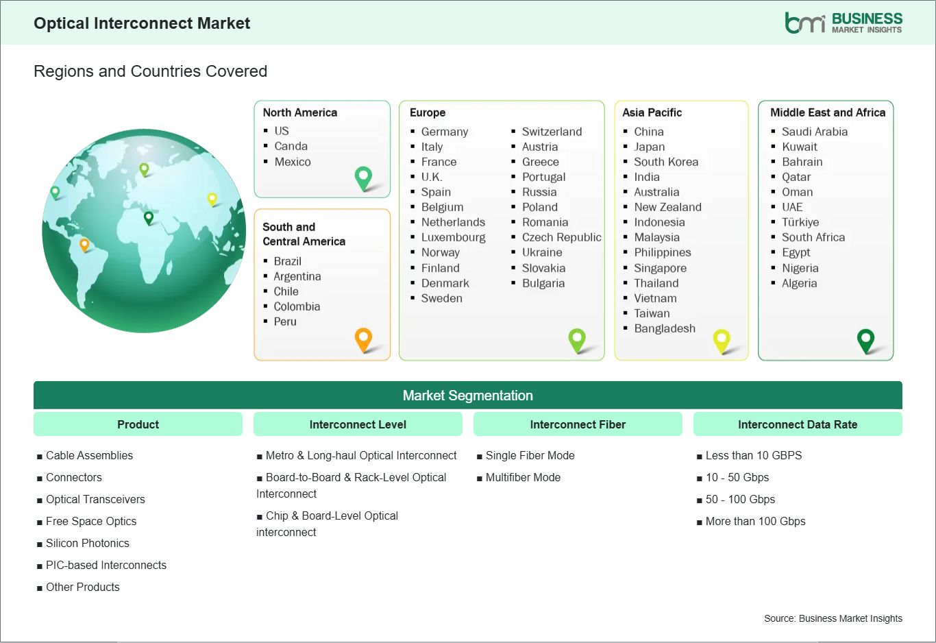 Global Market Geography