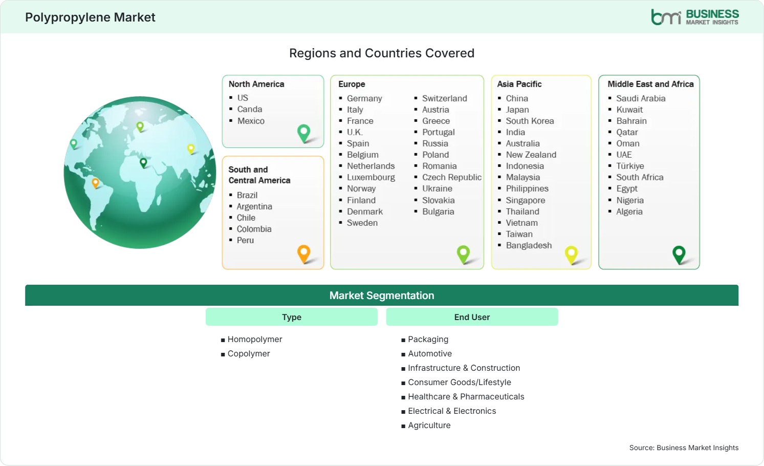 Global Market Geography