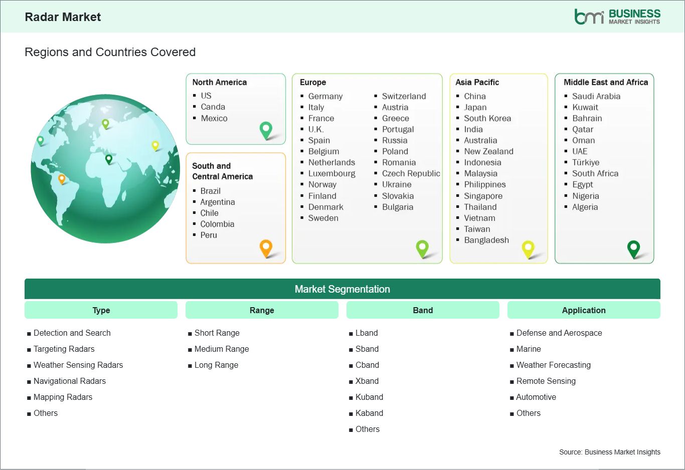 Global Market Geography