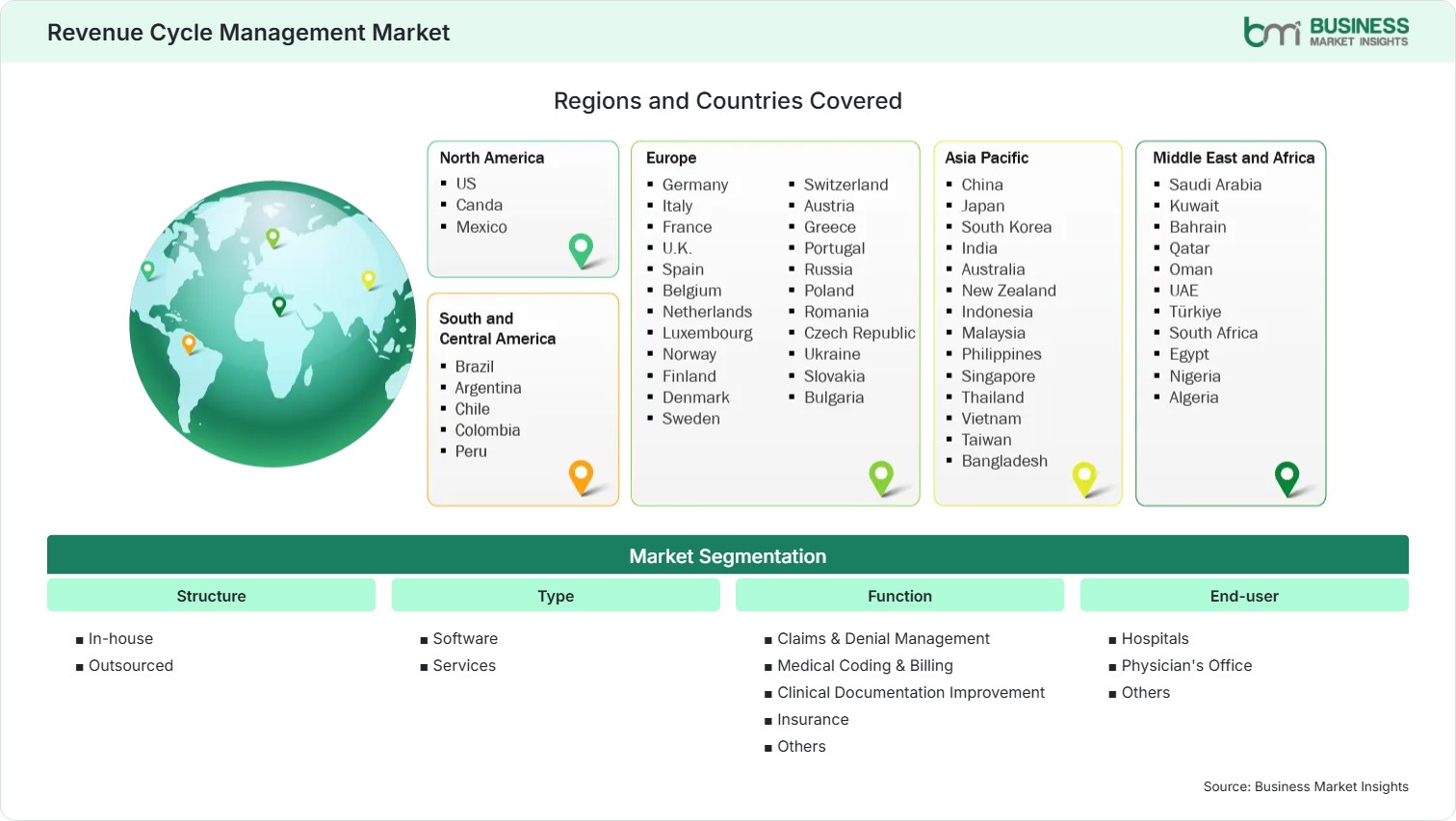 Global Market Geography