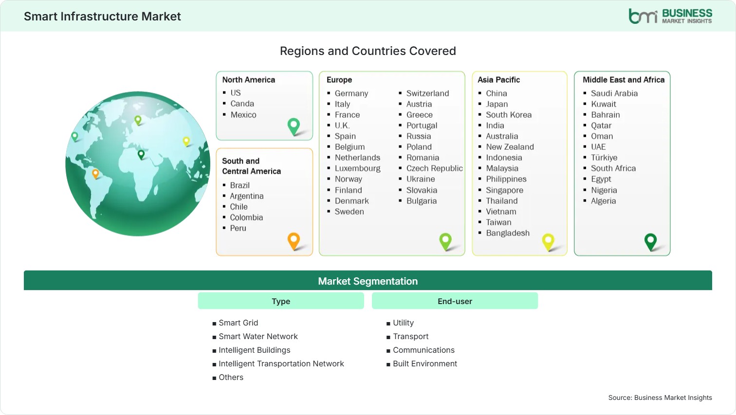 Global Market Geography