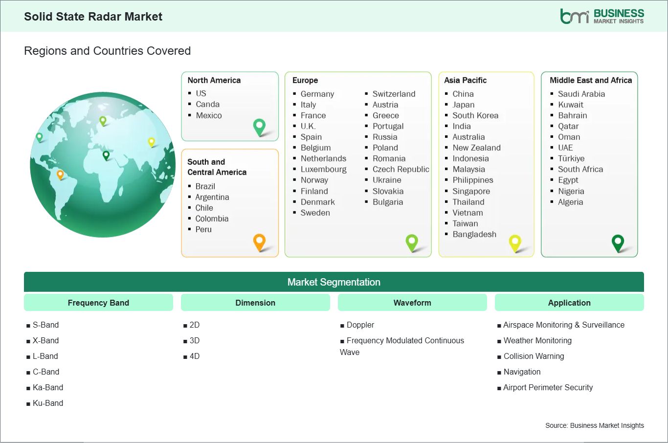 Global Market Geography