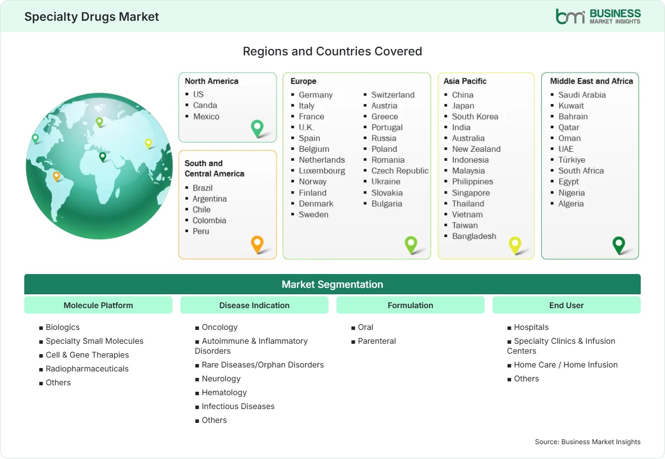 Global Market Geography