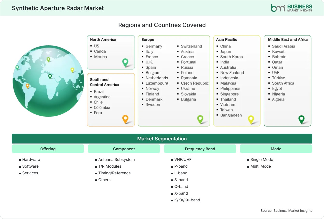 Global Market Geography