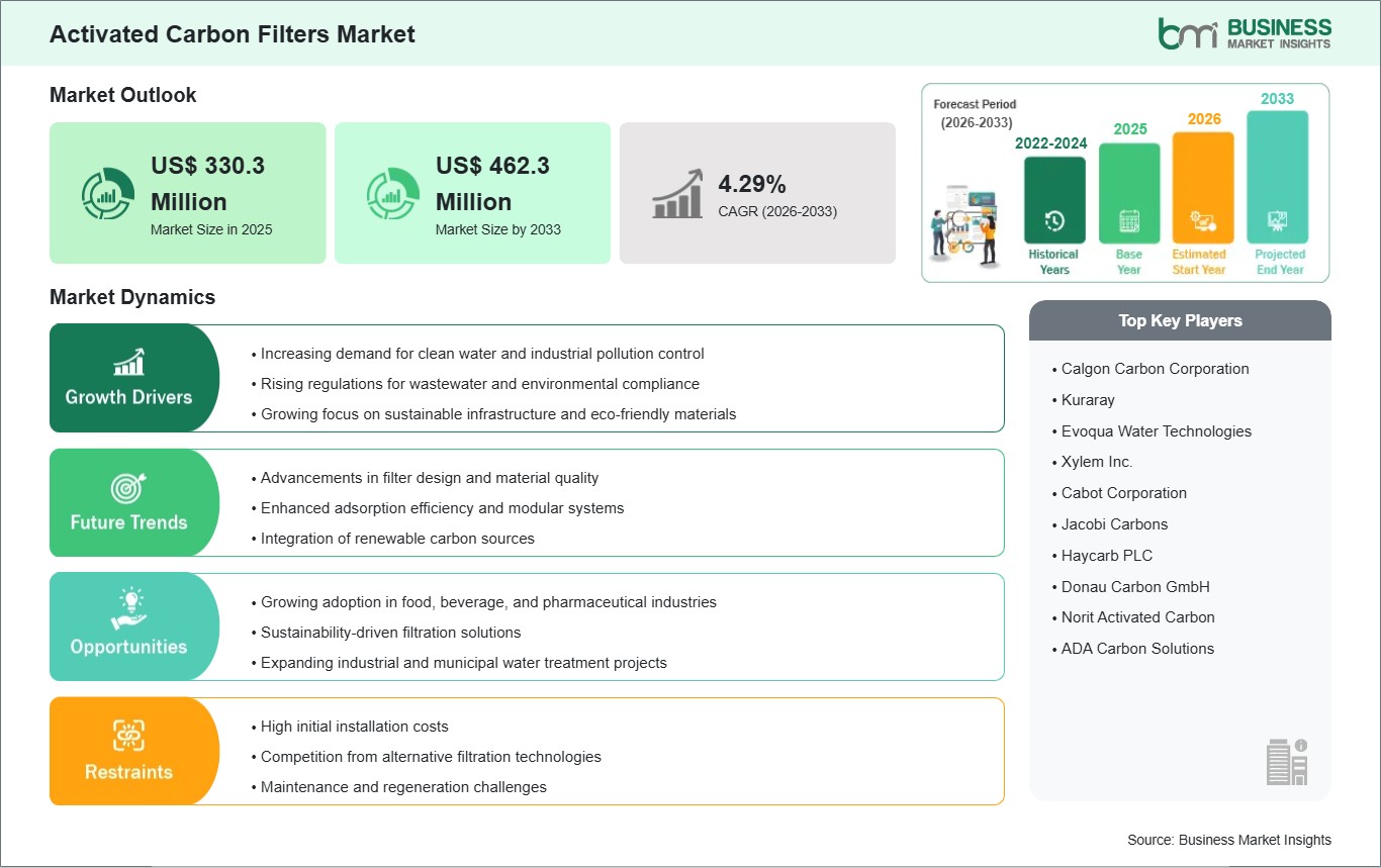 Activated Carbon Filters Market Strategic Framework