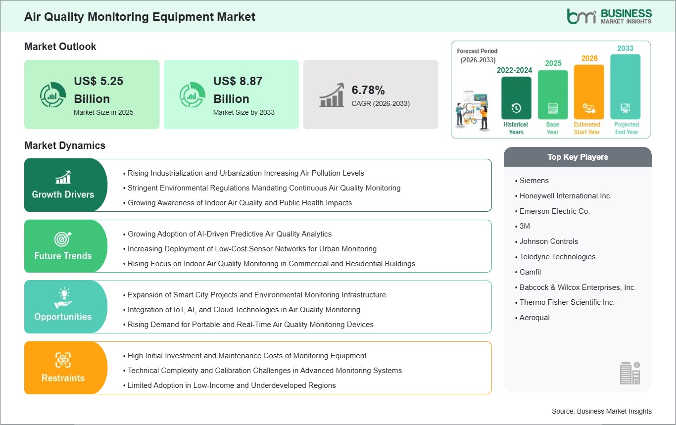 Air Quality Monitoring Equipment Market Strategic Framework