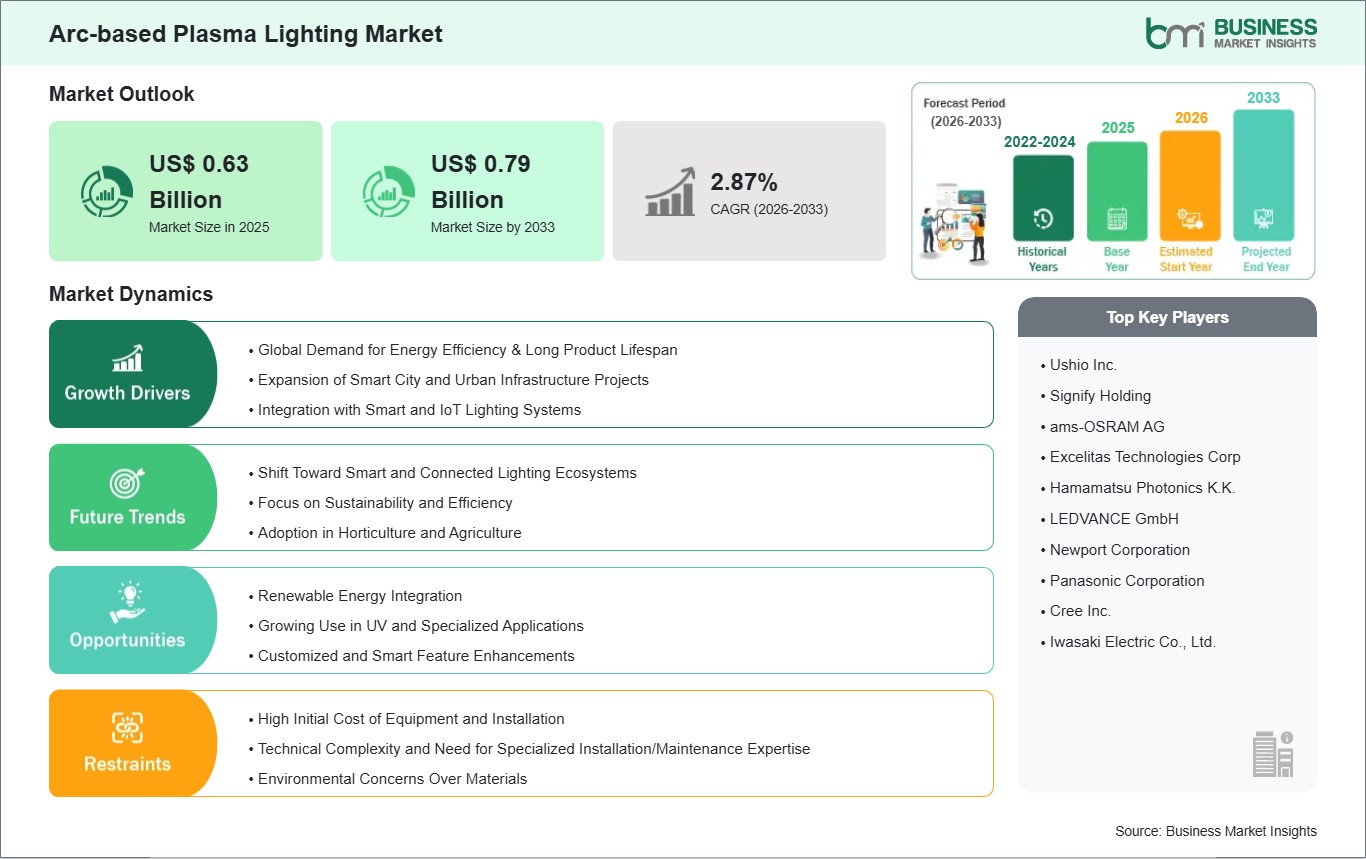 Arc-based Plasma Lighting Market Strategic Framework
