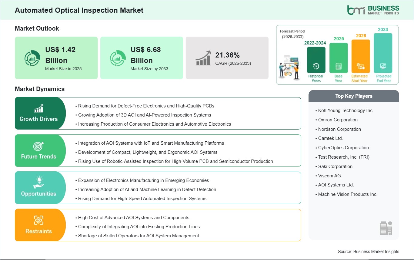 Automated Optical Inspection Market Strategic Framework
