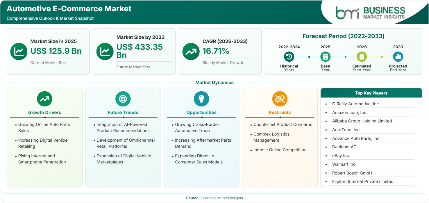 Automotive E-Commerce Market Strategic Framework