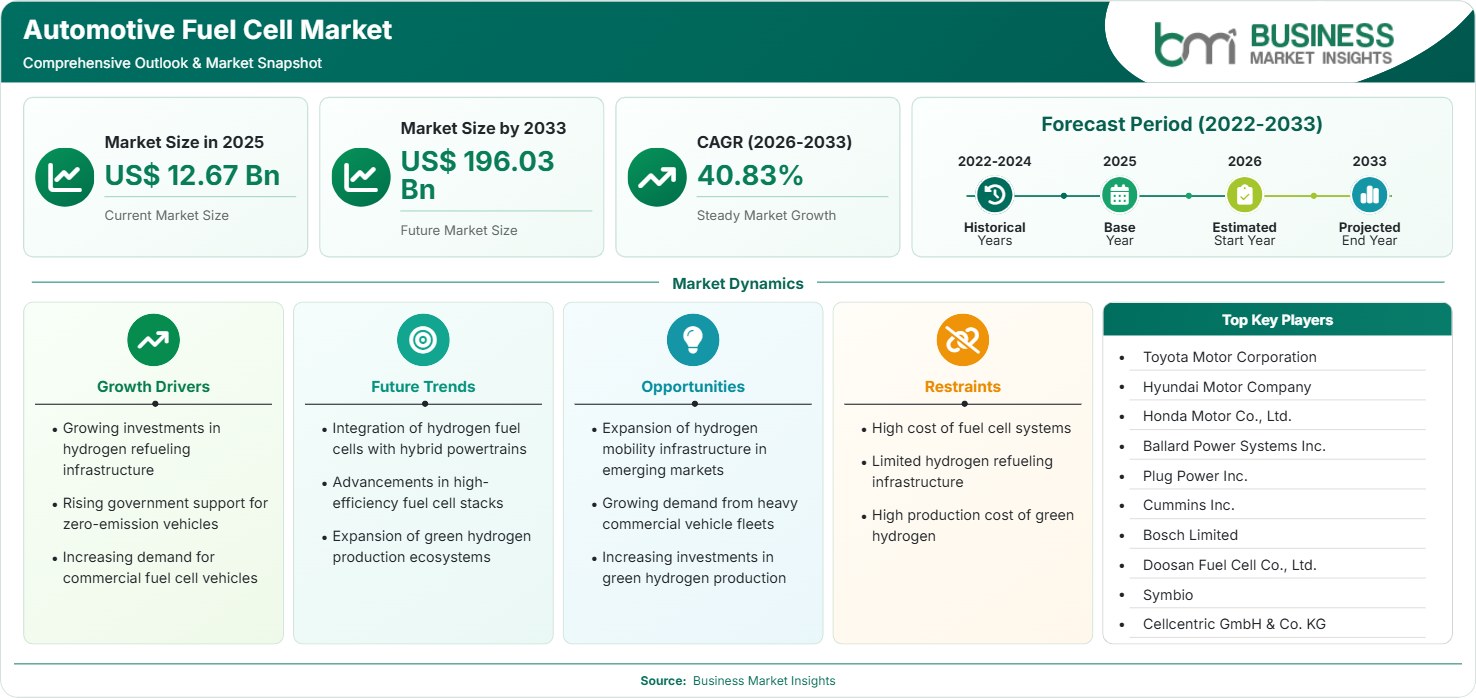 Automotive Fuel Cell Market Strategic Framework