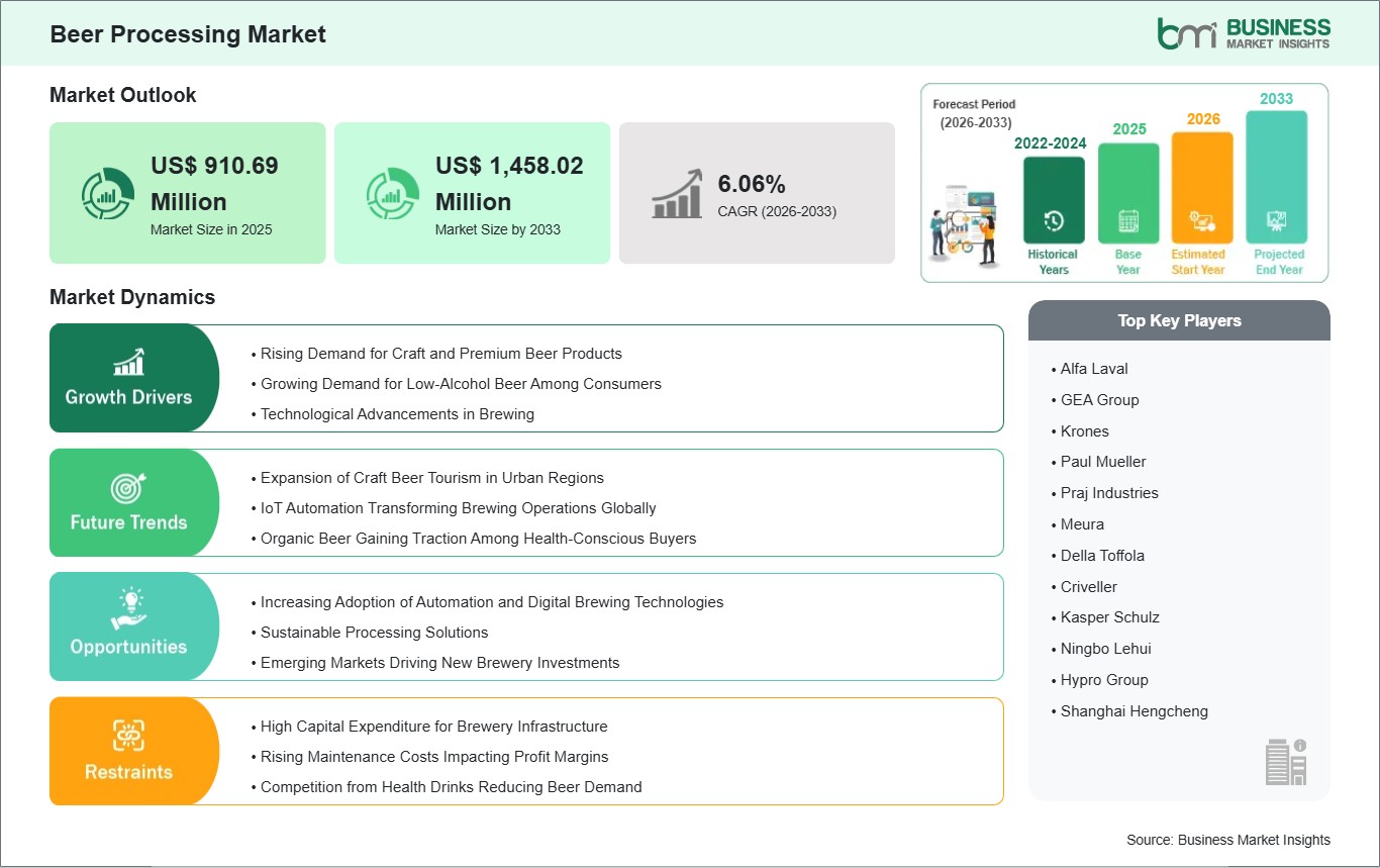 Beer Processing Market Strategic Framework
