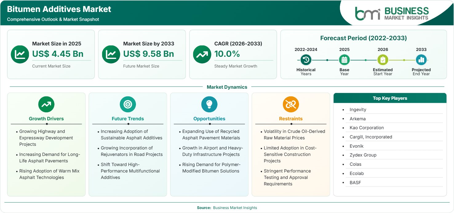 Bitumen Additives Market Strategic Framework