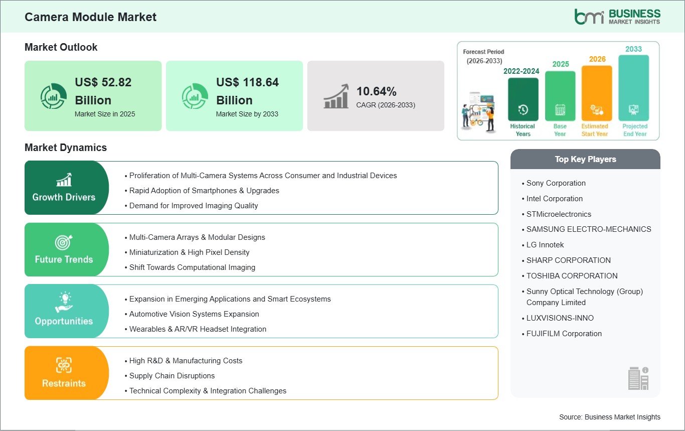 Camera Module Market Strategic Framework
