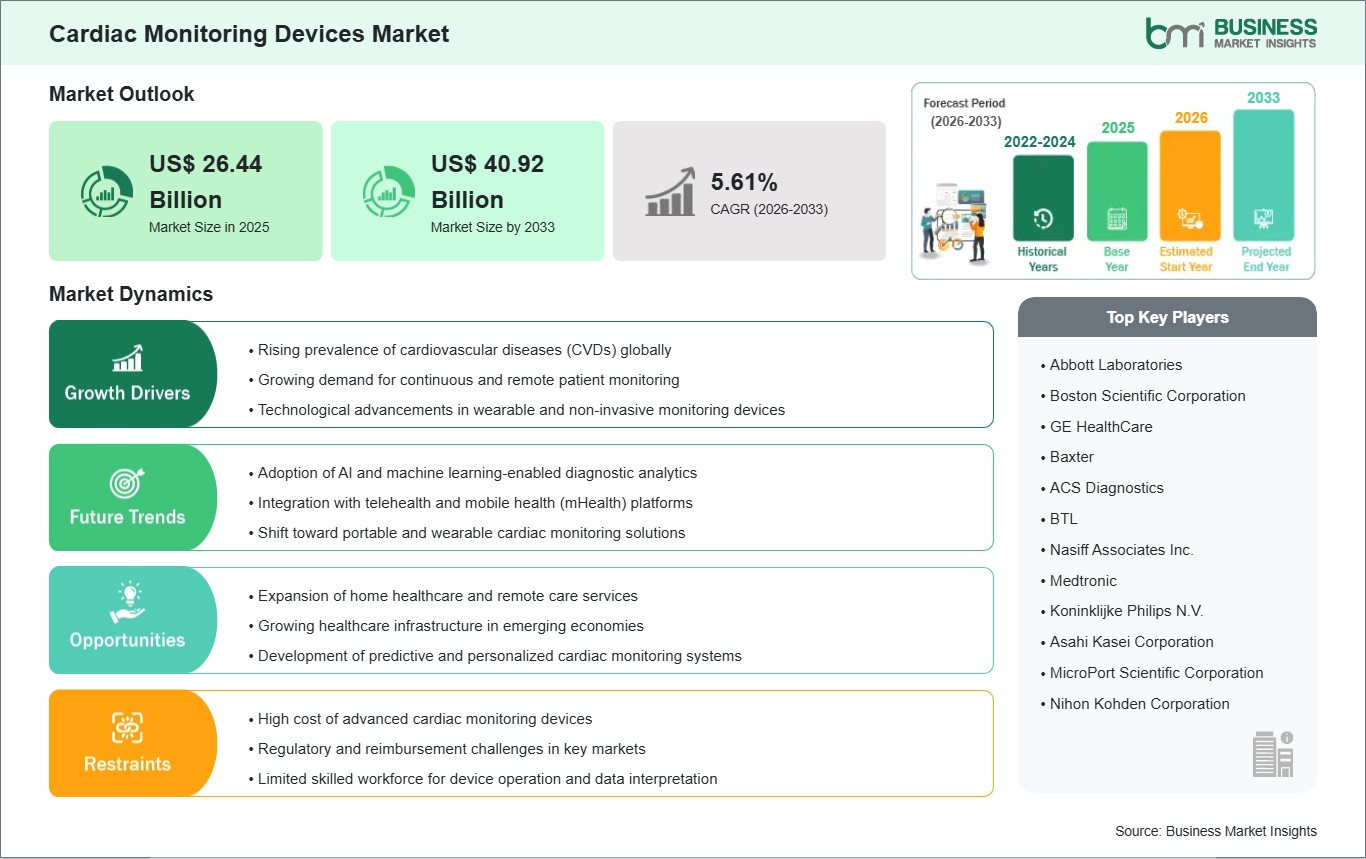 Cardiac Monitoring Devices Market Strategic Framework