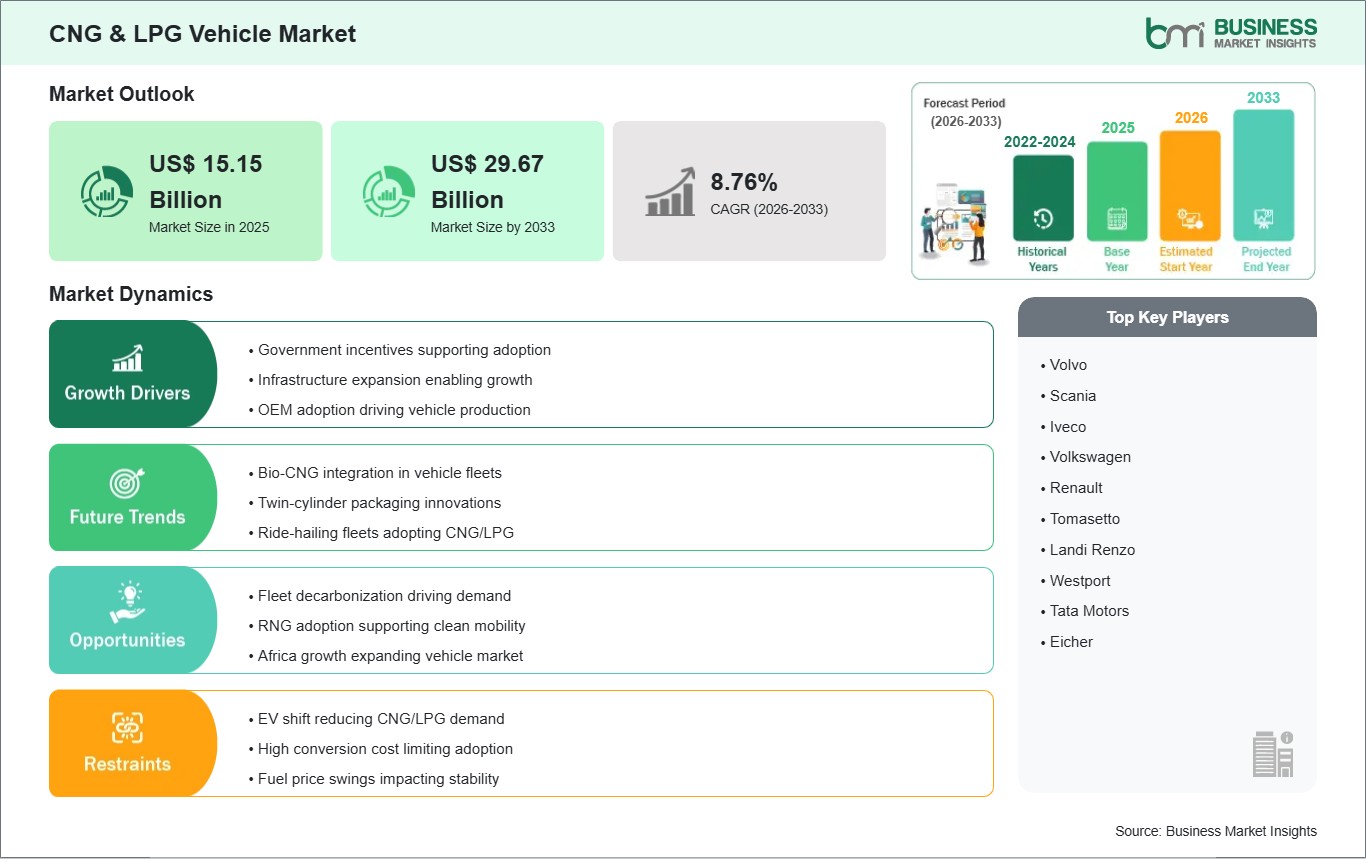 CNG & LPG Vehicle Market Strategic Framework