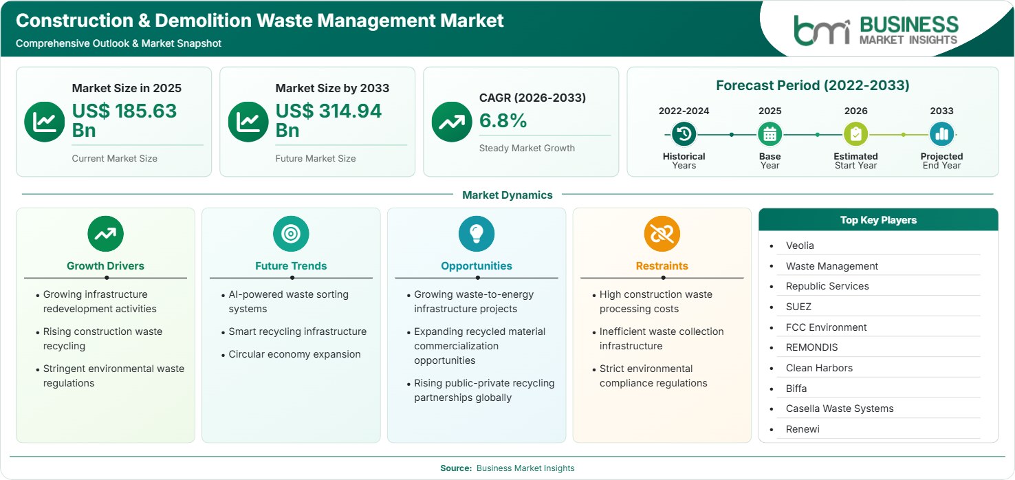 Construction & Demolition Waste Management Market Strategic Framework