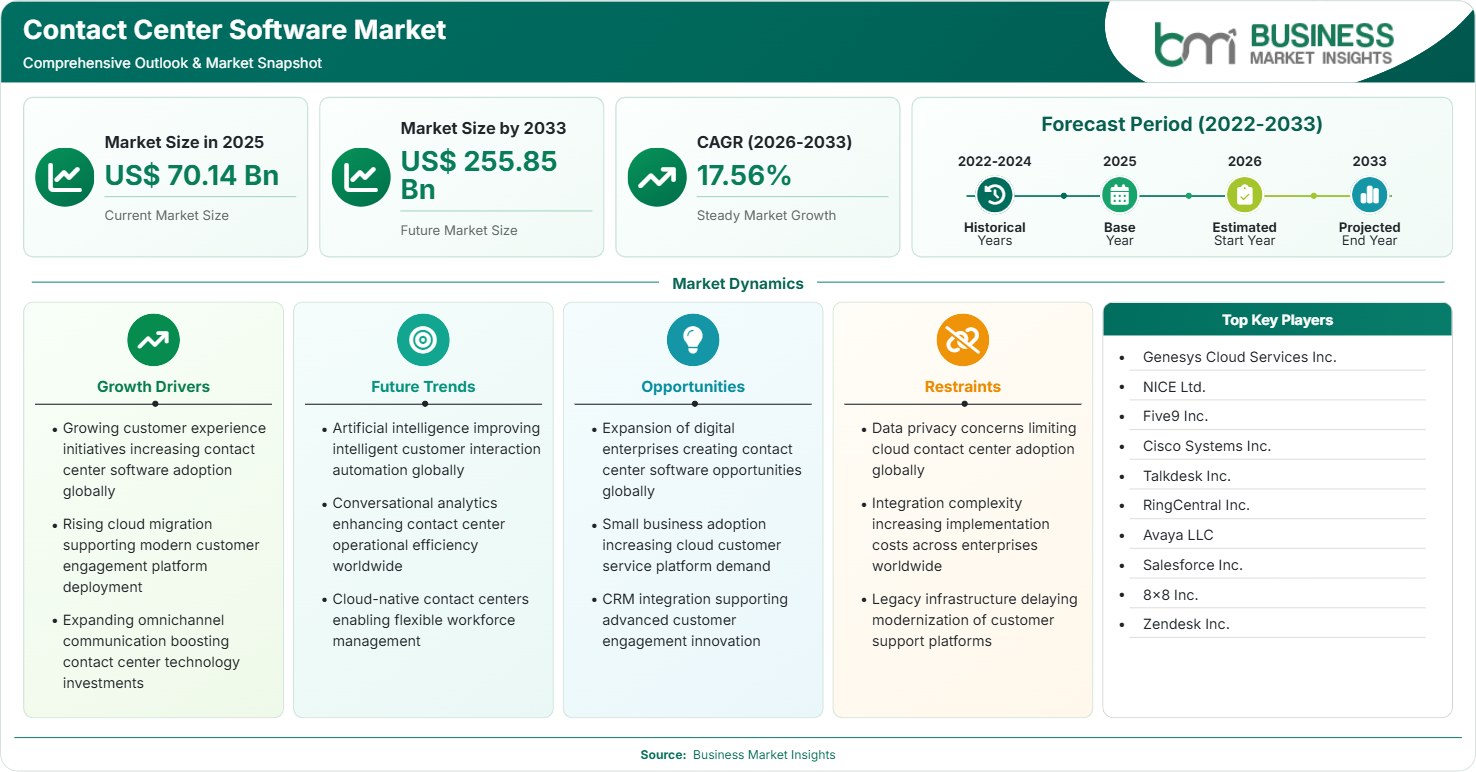 Contact Center Software Market Strategic Framework