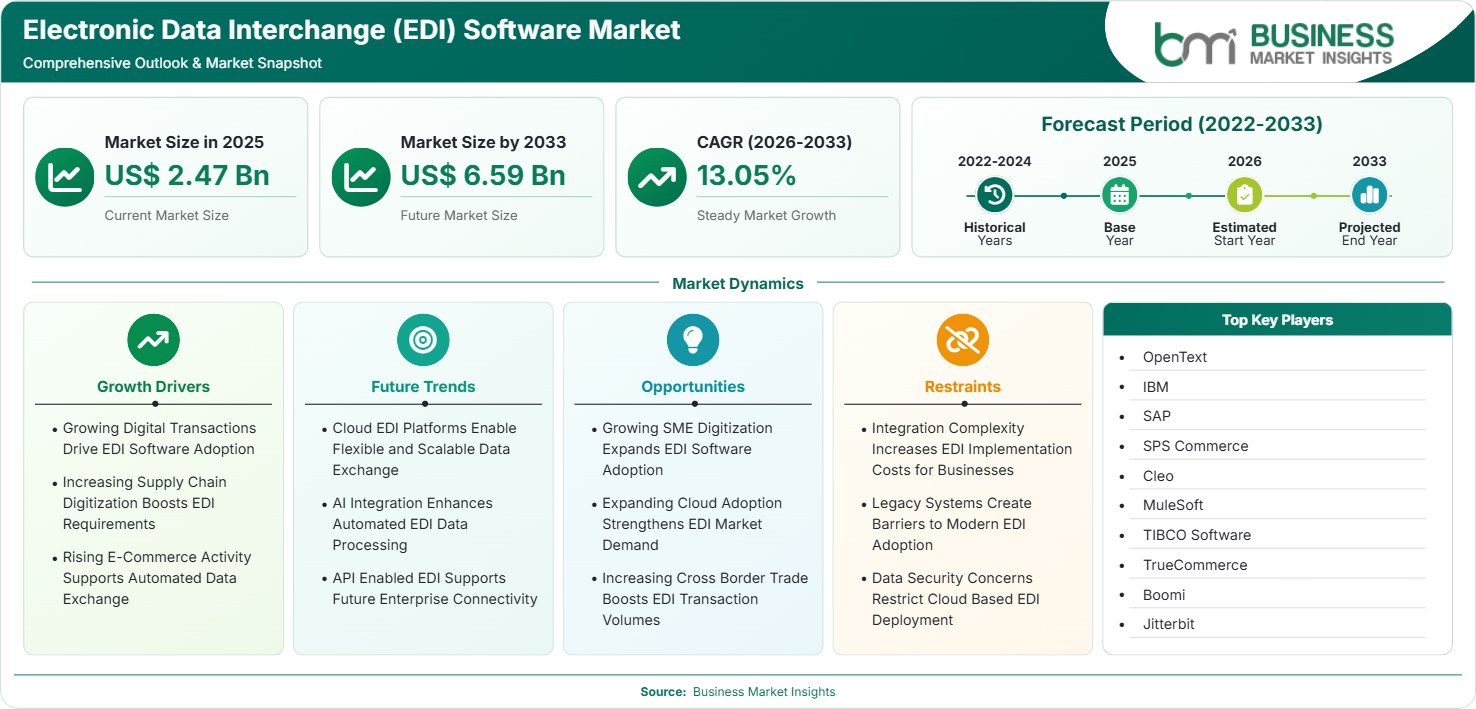 Electronic Data Interchange (EDI) Software Market Strategic Framework