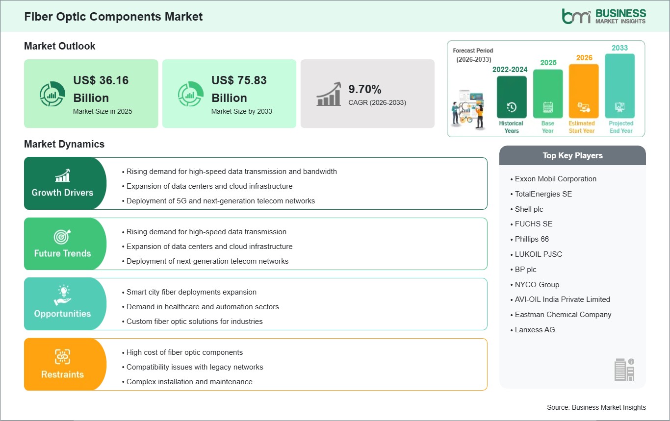 Fiber Optic Components Market Strategic Framework