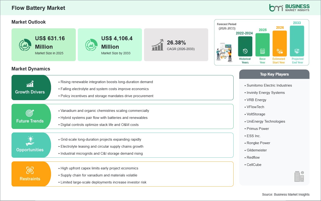 Flow Battery Market Strategic Framework