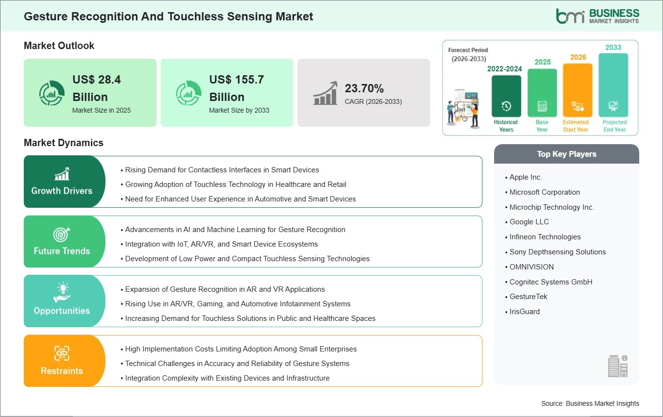 Gesture Recognition And Touchless Sensing Market Strategic Framework