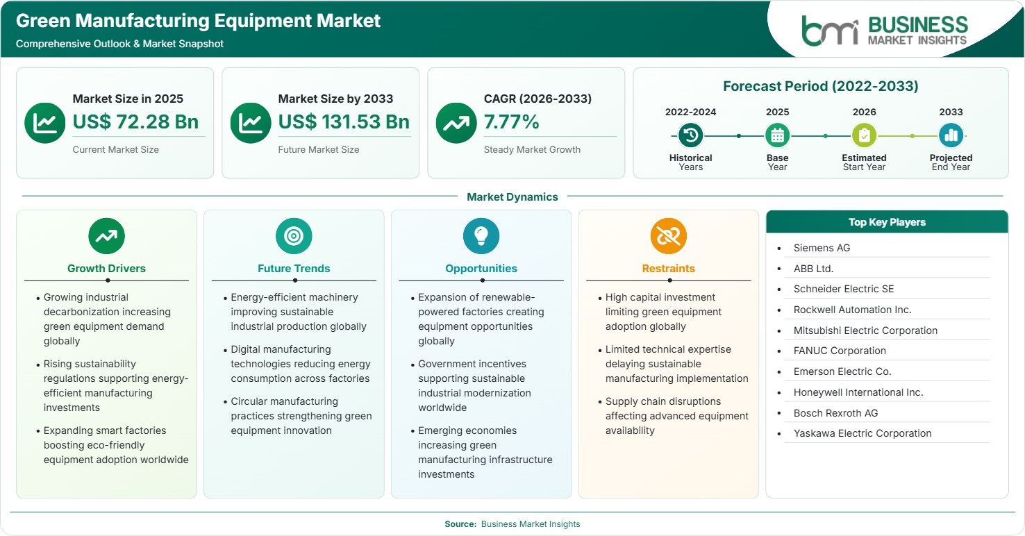 Green Manufacturing Equipment Market Strategic Framework