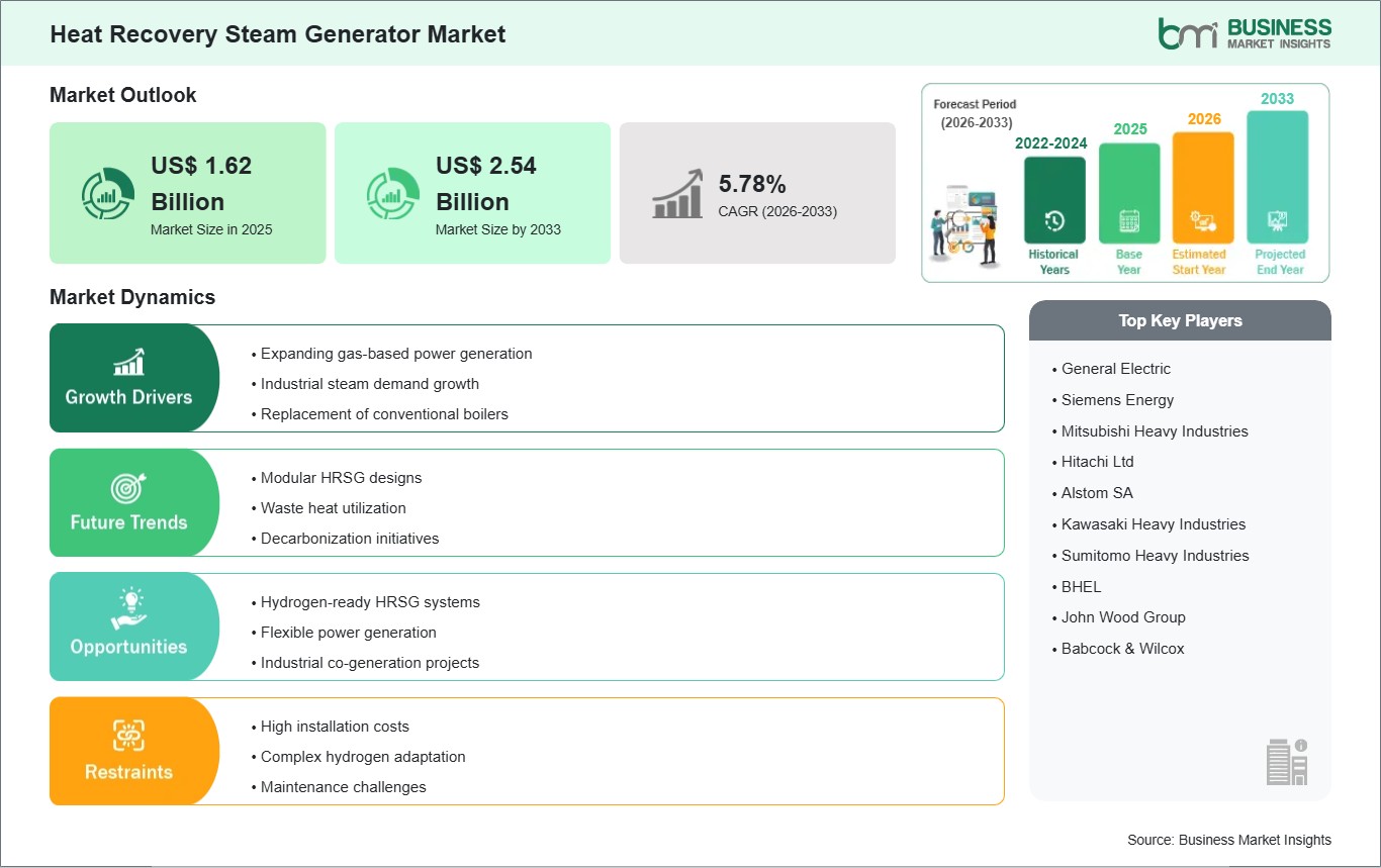 Heat Recovery Steam Generator Market Strategic Framework