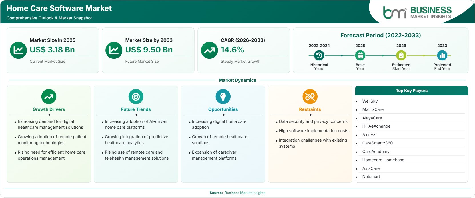 Home Care Software Market Strategic Framework
