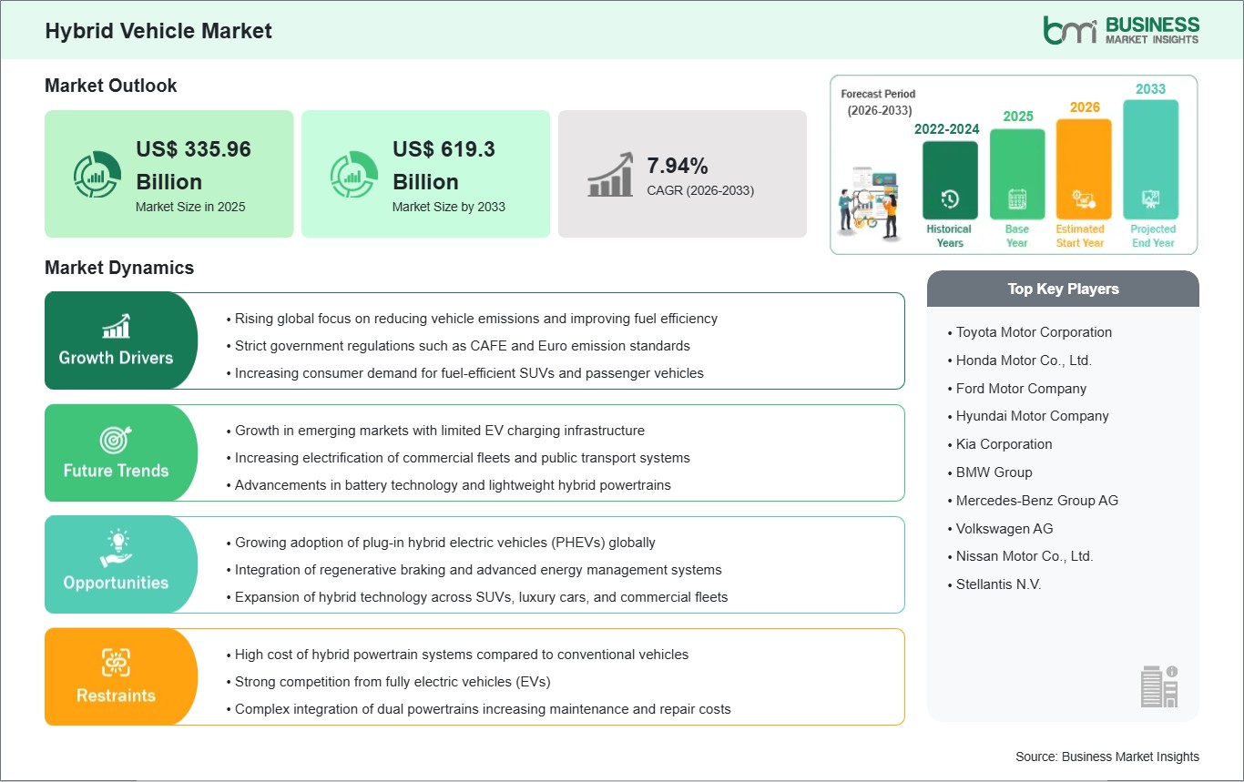 Hybrid Vehicle Market Strategic Framework