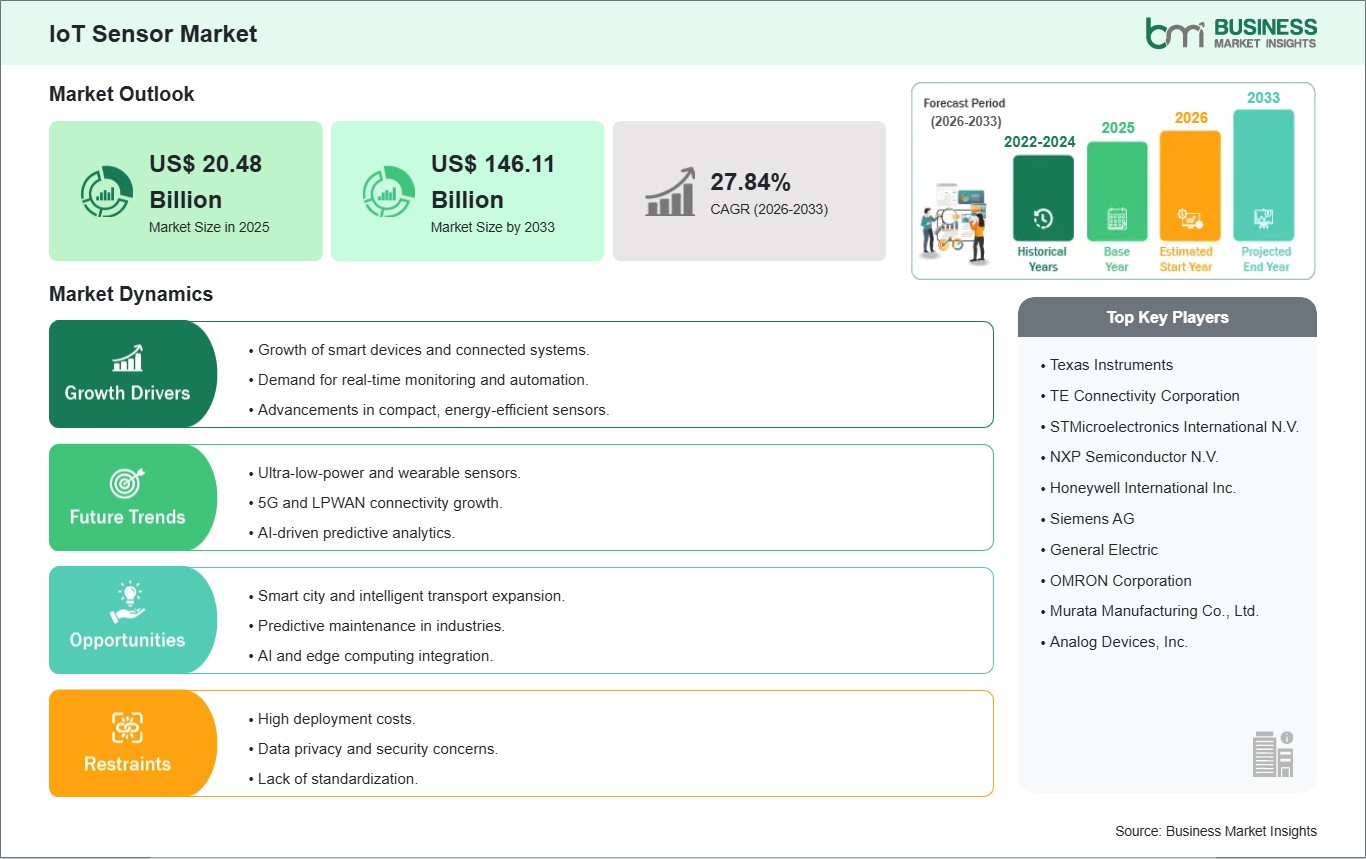 IoT Sensor Market Strategic Framework