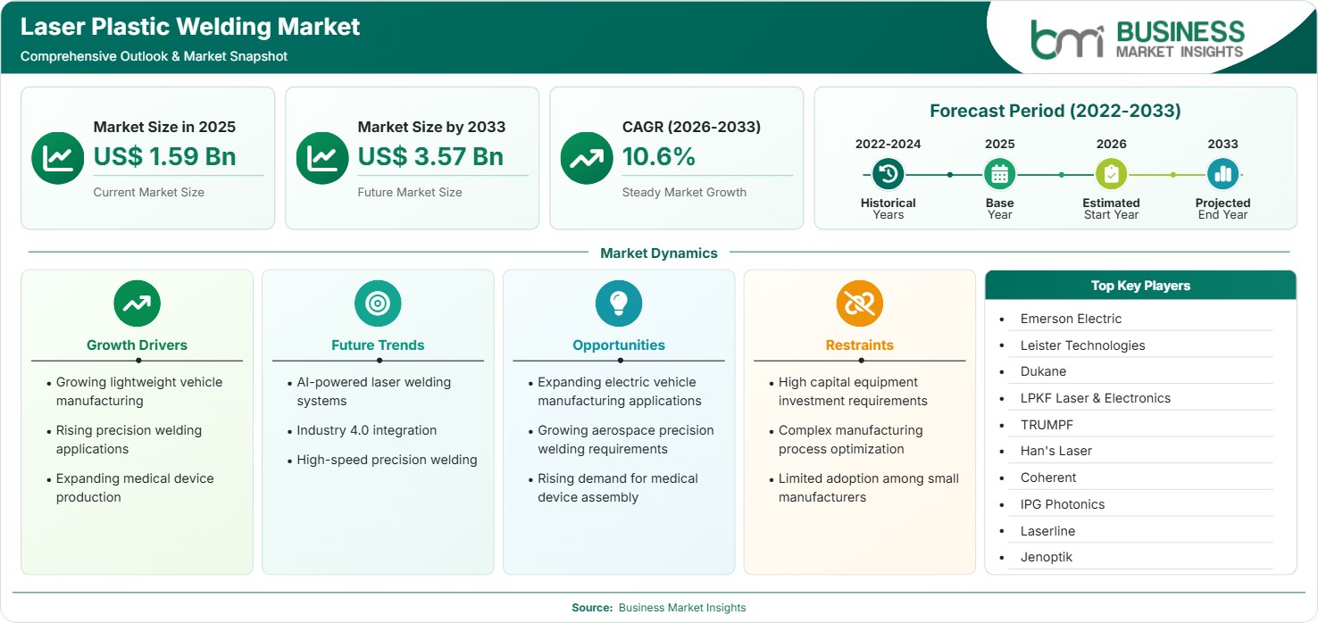 Laser Plastic Welding Market Strategic Framework