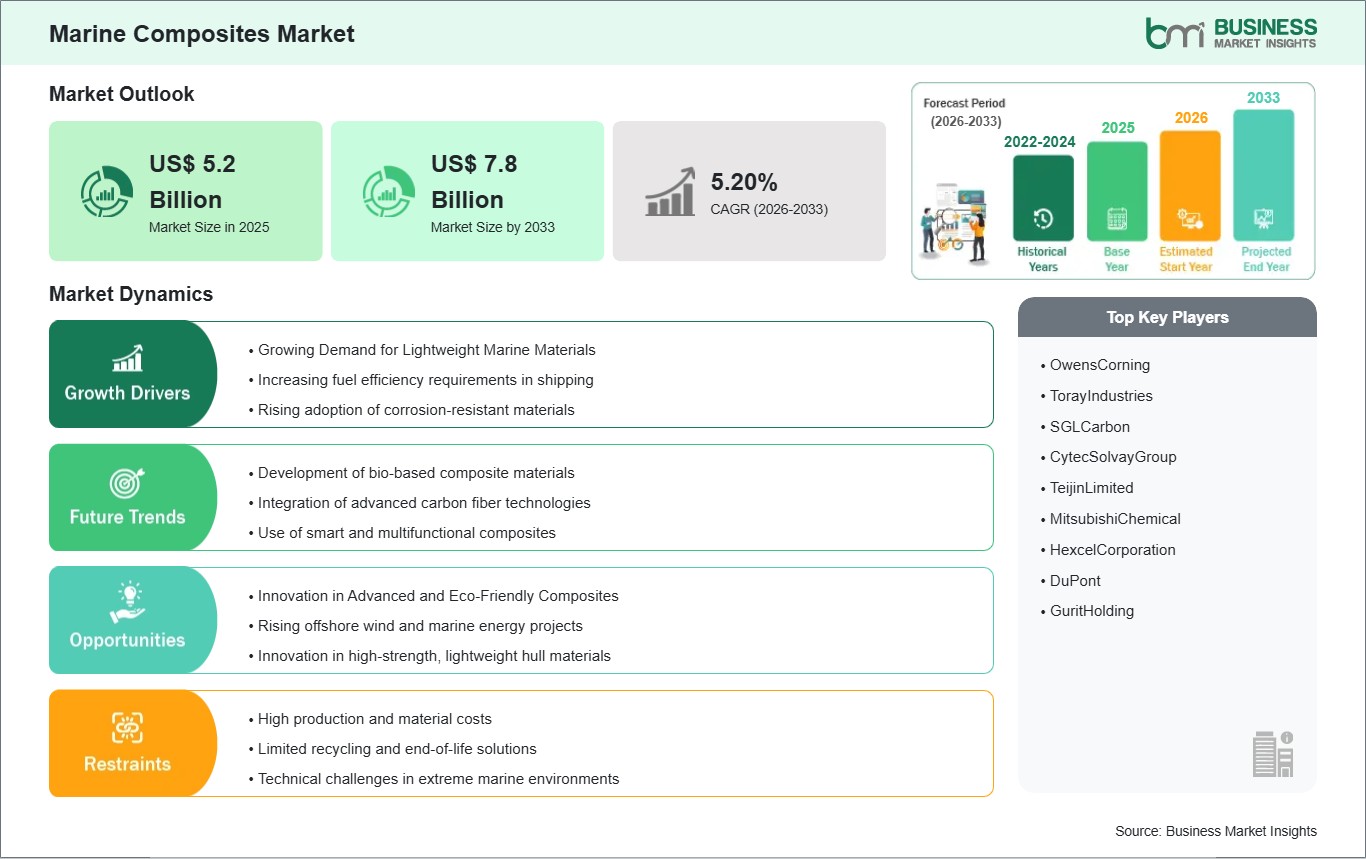 Marine Composites Market Strategic Framework
