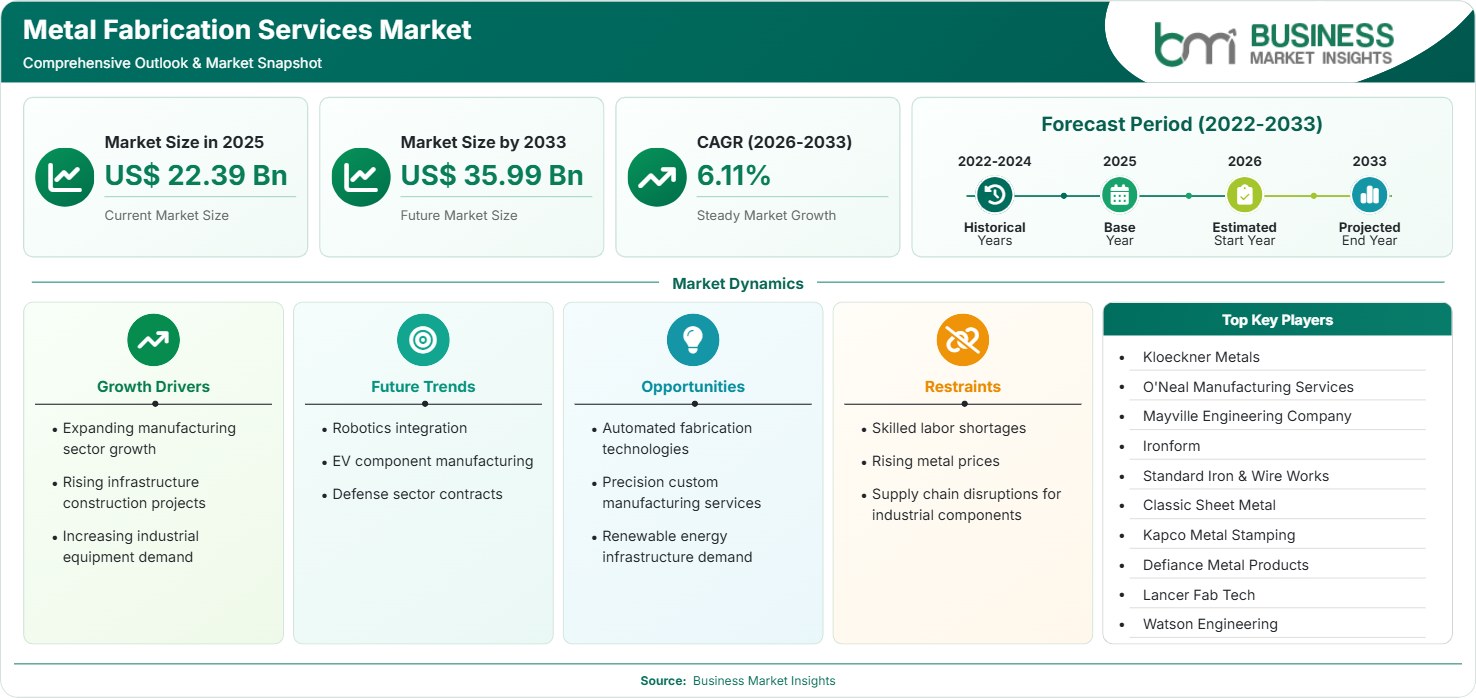 Metal Fabrication Services Market Strategic Framework