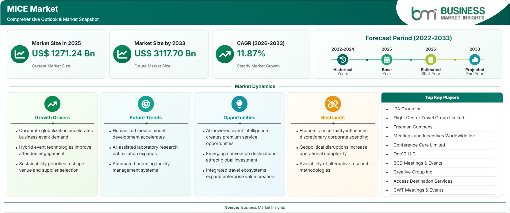 MICE Market Strategic Framework