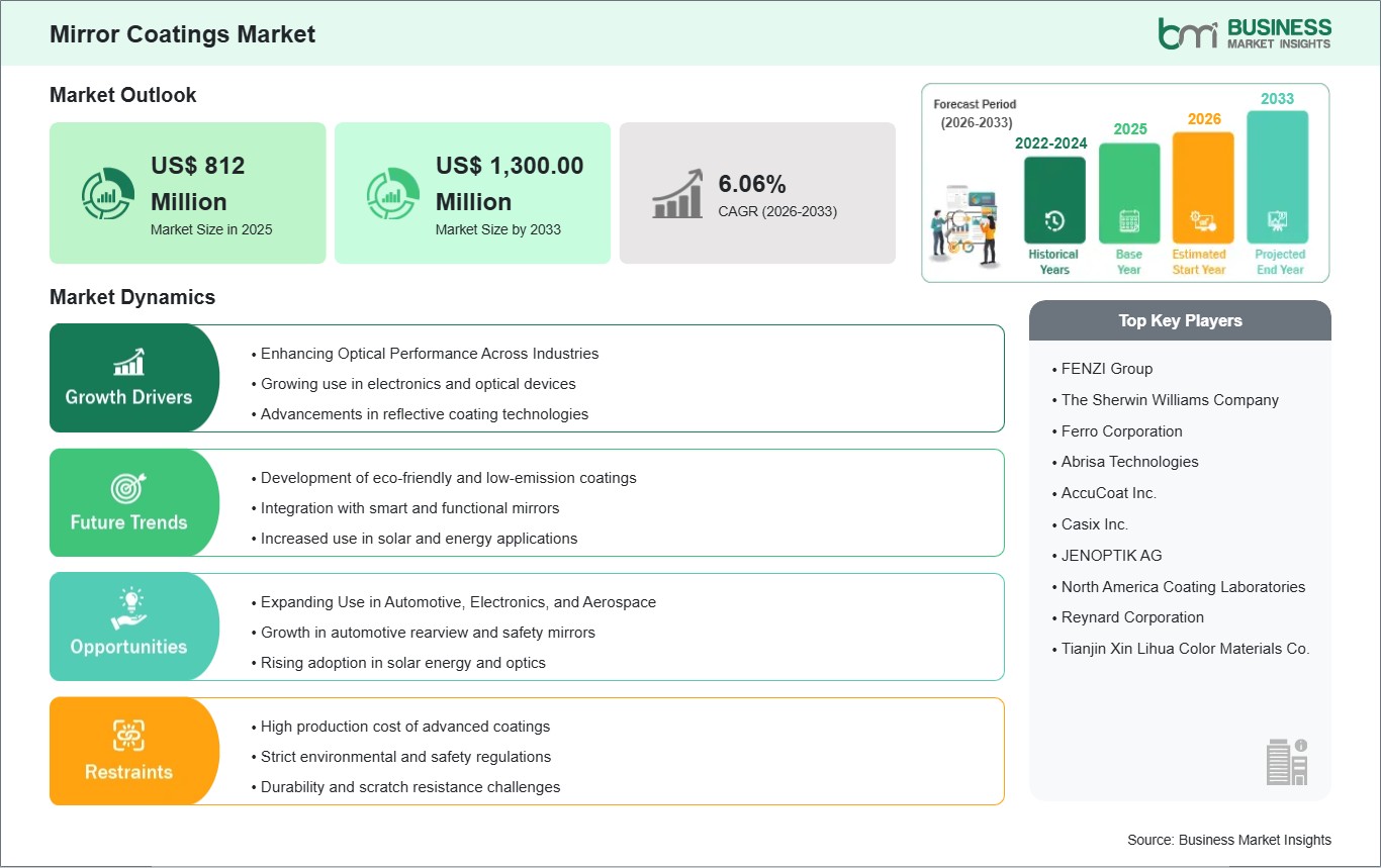 Mirror Coatings Market Strategic Framework