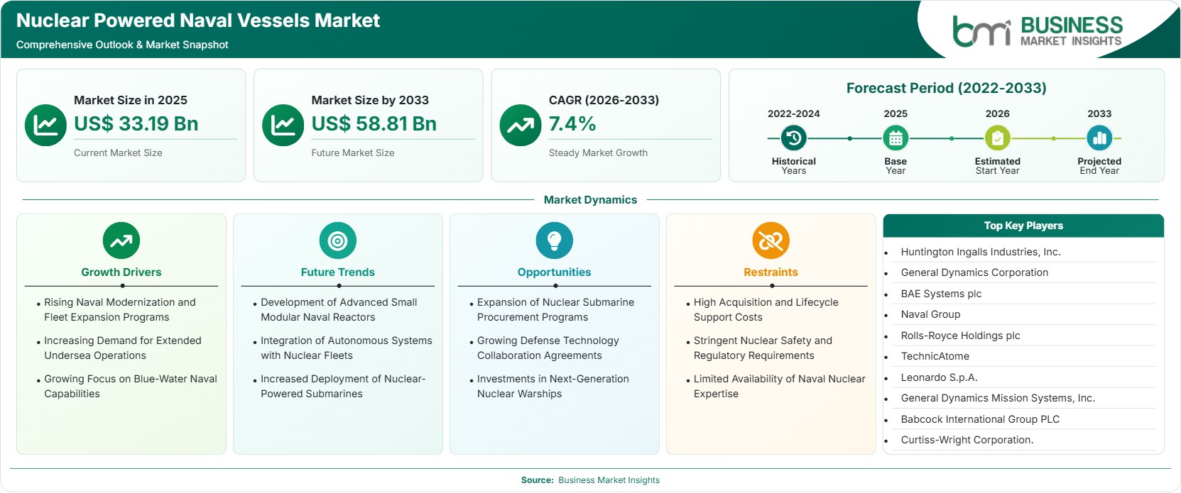 Nuclear Powered Naval Vessels Market Strategic Framework