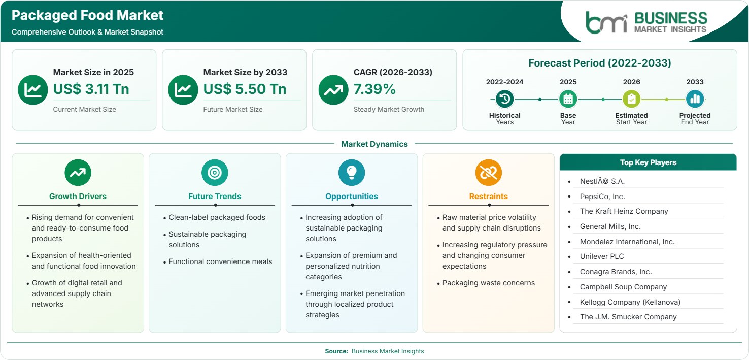 Packaged Food Market Strategic Framework