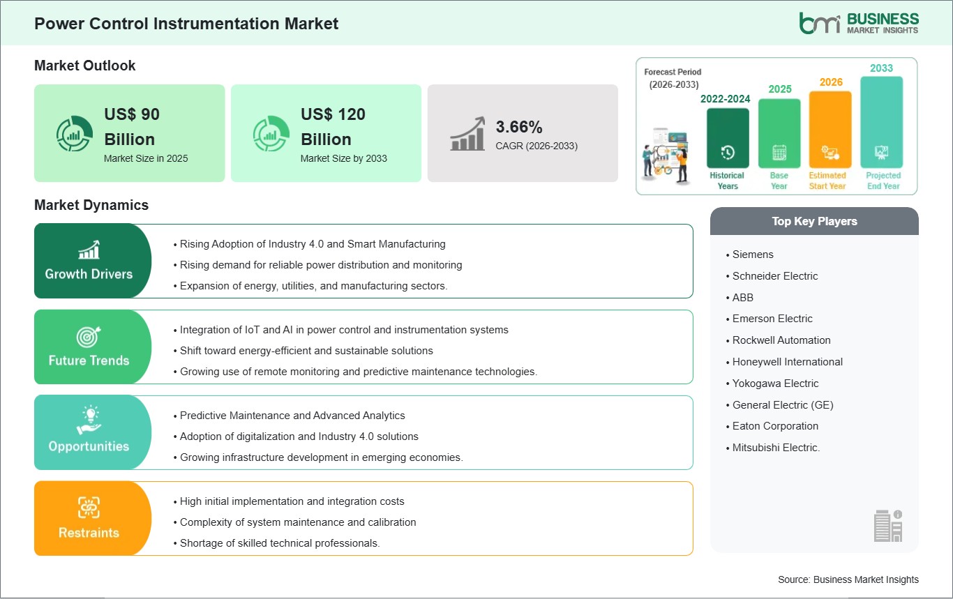 Power Control Instrumentation Market Strategic Framework