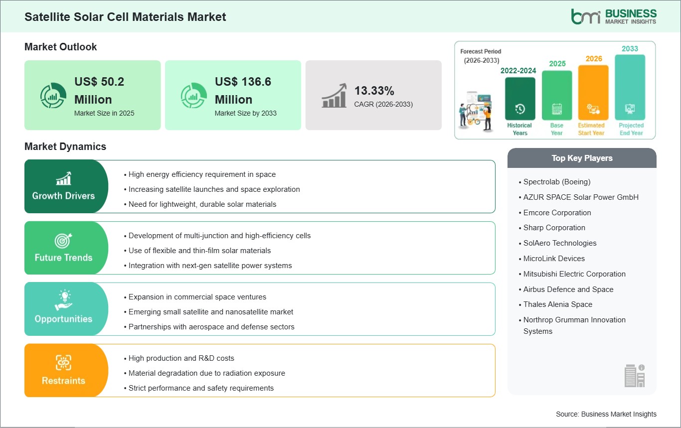 Satellite Solar Cell Materials Market Strategic Framework
