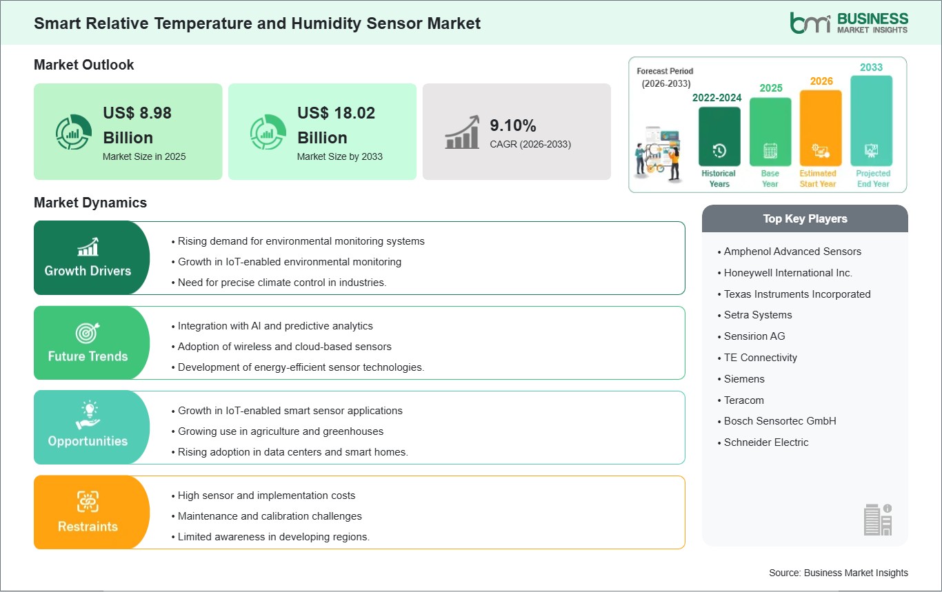 Smart Relative Temperature and Humidity Sensor Market Strategic Framework