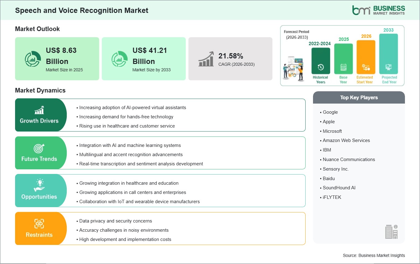 Speech and Voice Recognition Market Strategic Framework
