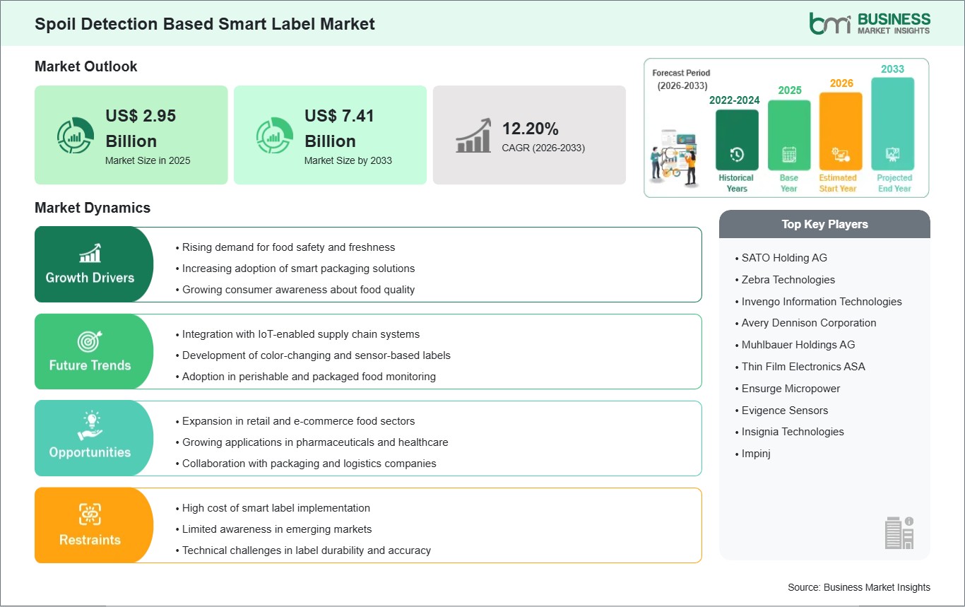 Spoil Detection Based Smart Label Market Strategic Framework