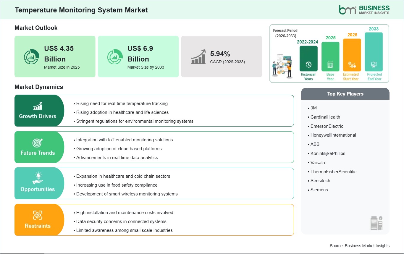 Temperature Monitoring System Market Strategic Framework