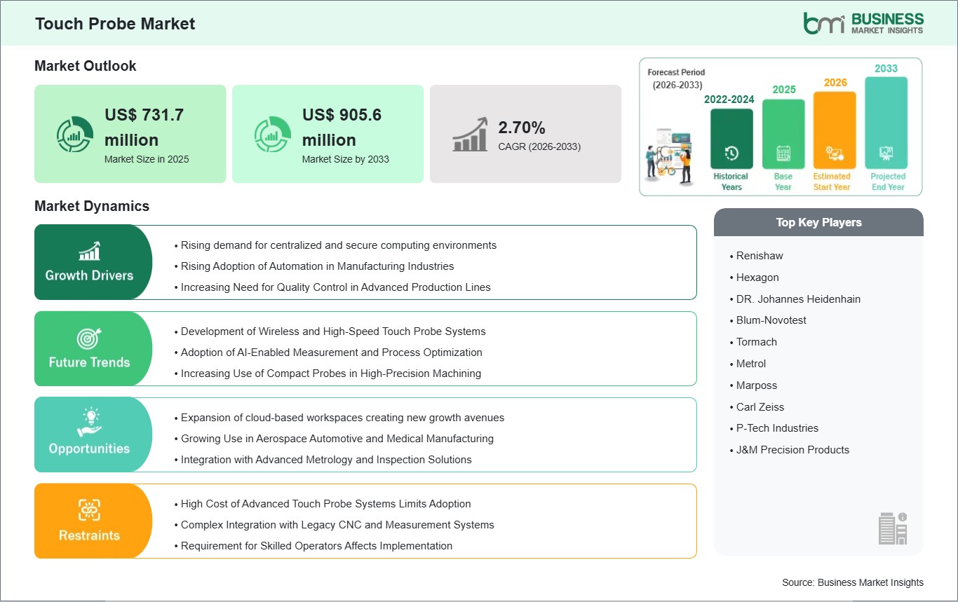 Touch Probe Market Strategic Framework