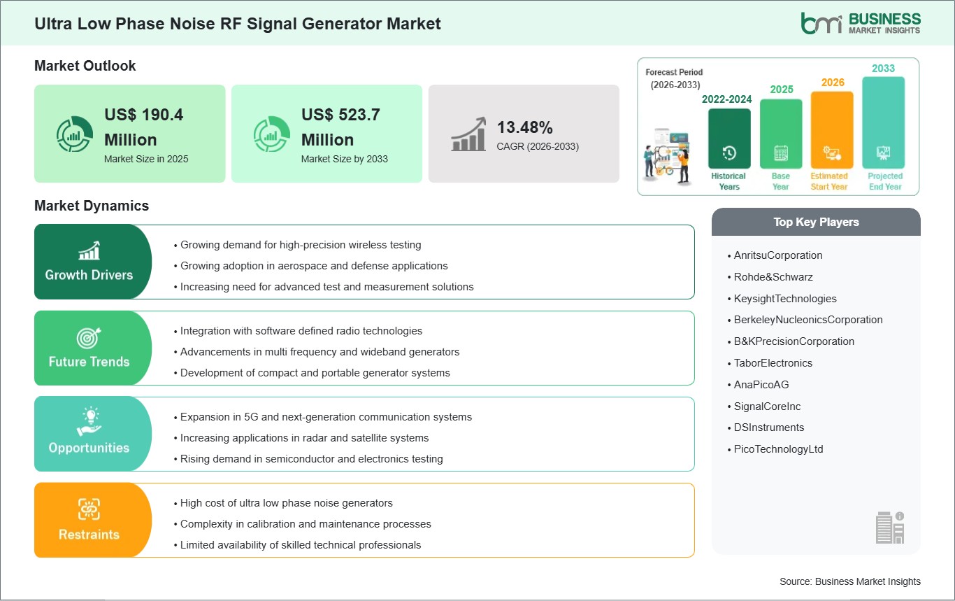 Ultra‑Low Phase Noise RF Signal Generator Market Strategic Framework