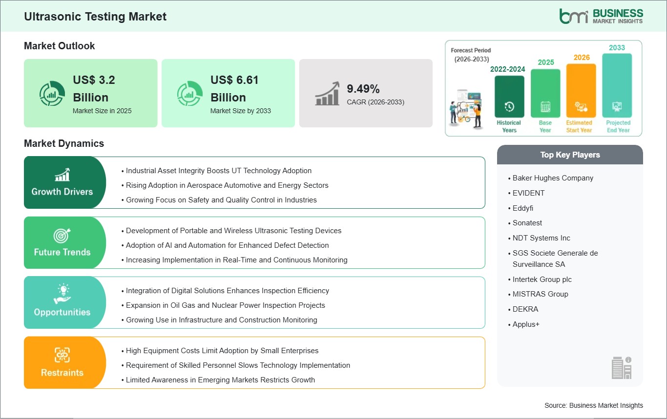 Ultrasonic Testing Market Strategic Framework