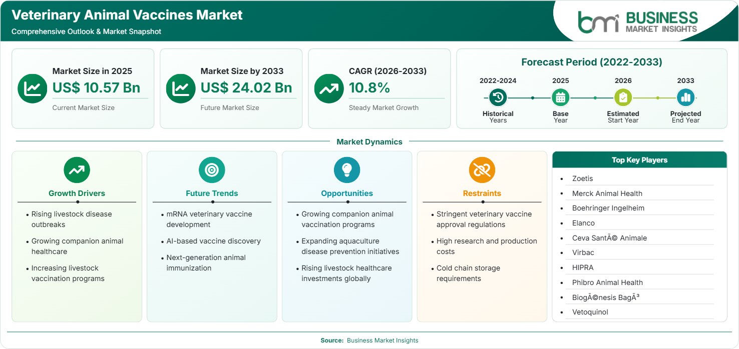 Veterinary Animal Vaccines Market Strategic Framework