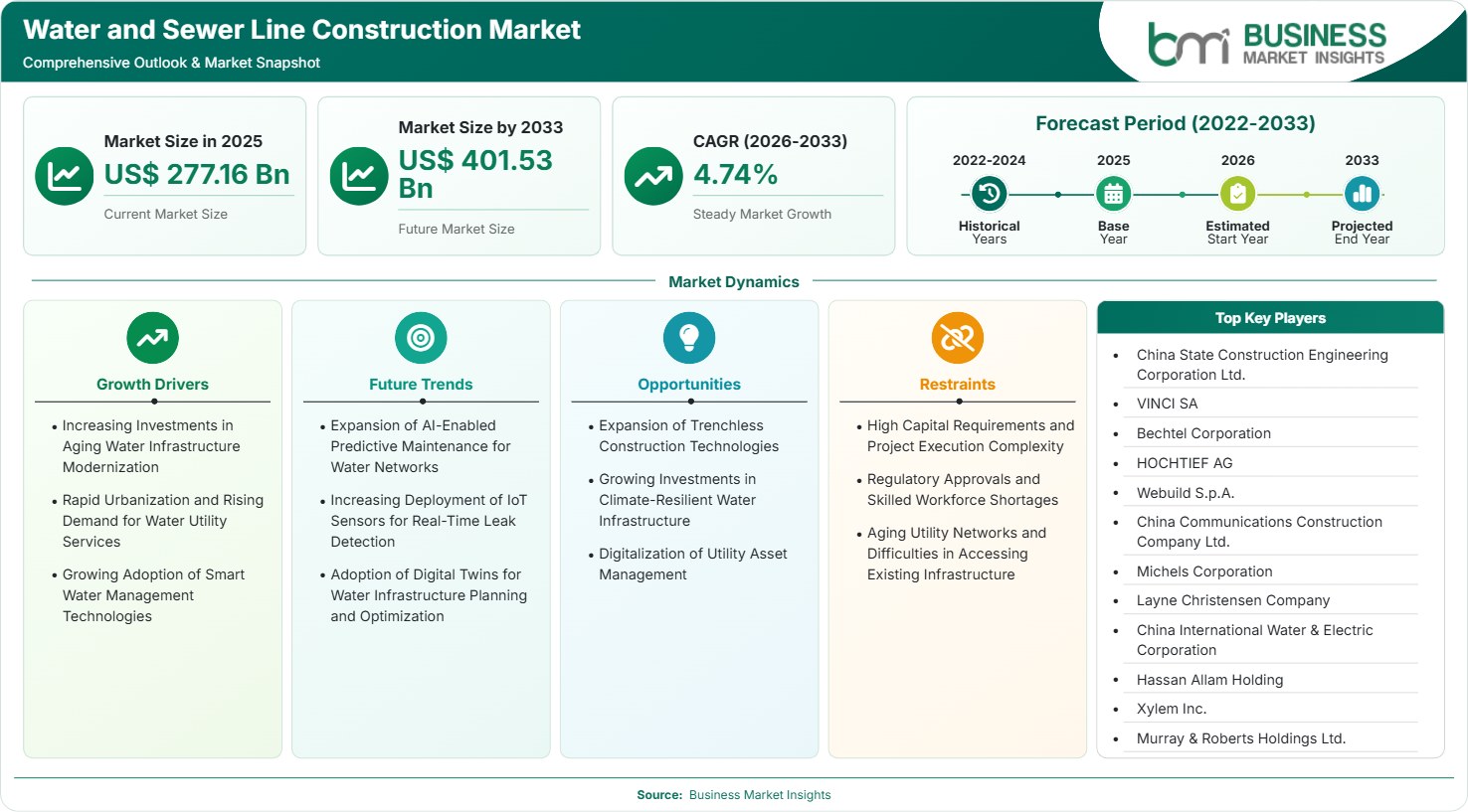 Water and Sewer Line Construction Market Strategic Framework